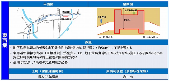 北陸新幹線京都駅東西ルート案