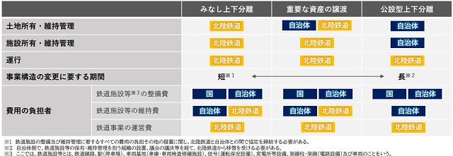 北陸鉄道再構築