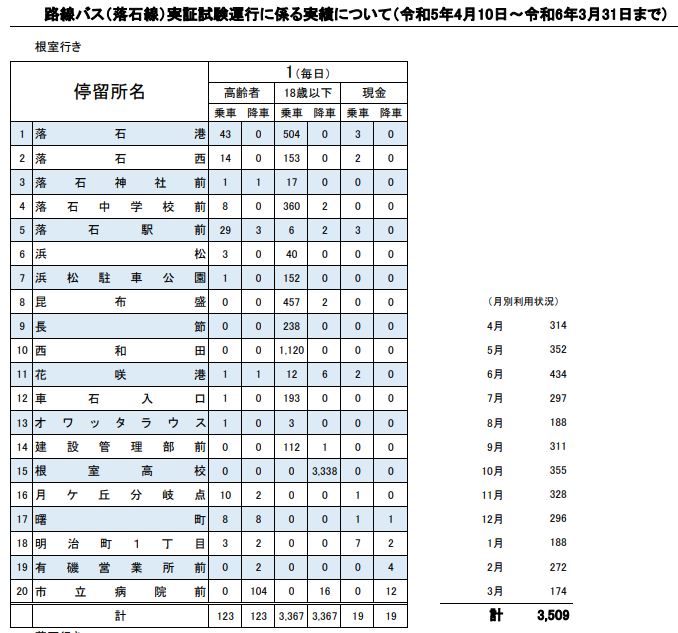 落石線利用実績