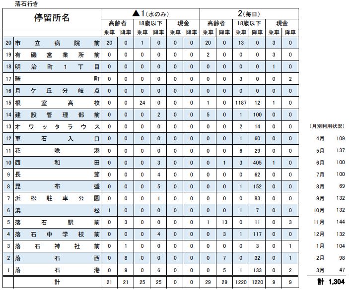 落石線利用実績