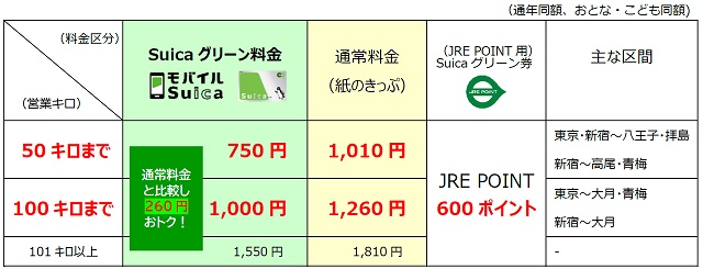 中央線快速グリーン車料金