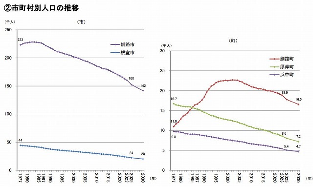 花咲線の沿線人口推移