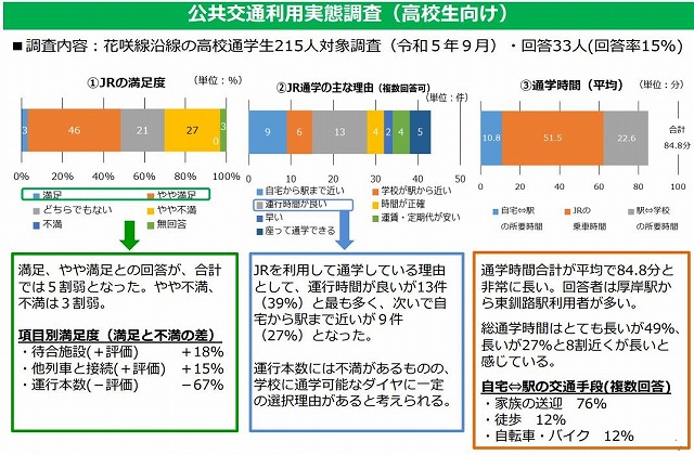 花咲線通学生アンケート