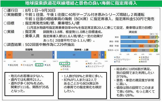 花咲線指定席化実績