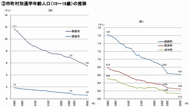 花咲線の沿線通学人口推移