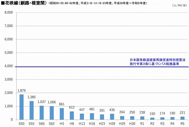 花咲線輸送密度推移