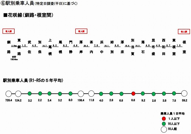 花咲線駅別利用者数