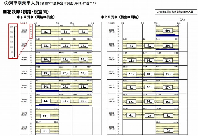 花咲線列車別乗車人員