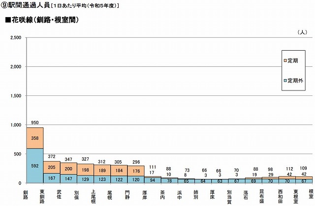 花咲線駅間利用者数推移