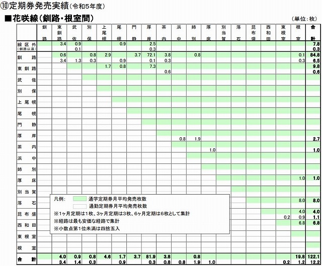 花咲線定期券発売実績