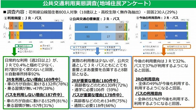 花咲線地域住民アンケート