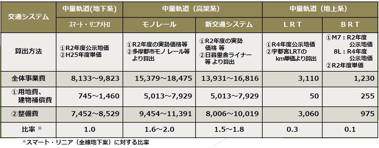 エイトライナー・メトロセブン総事業費