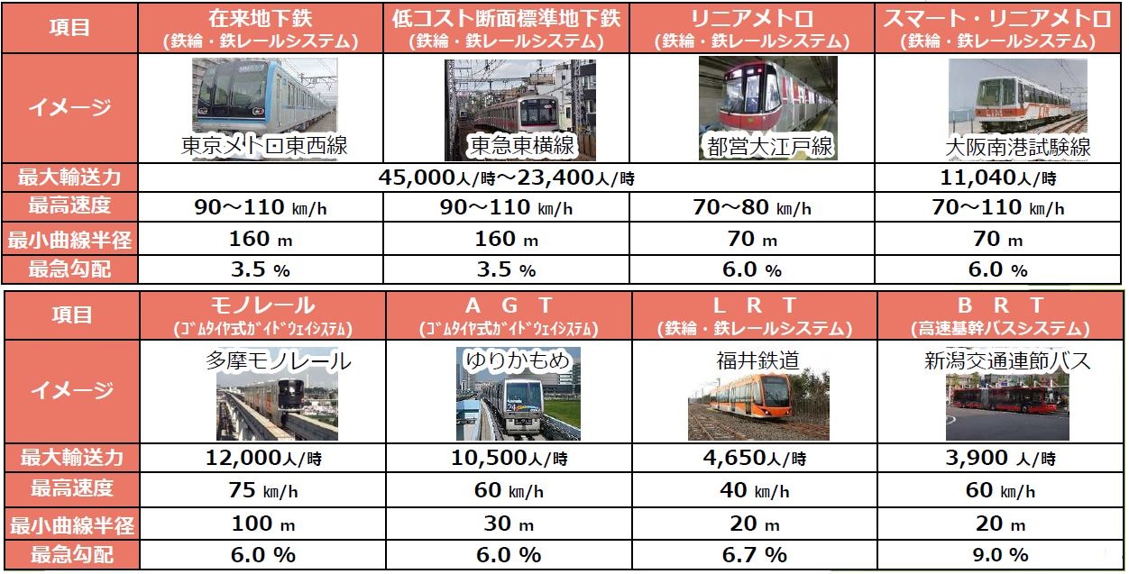 エイトライナー・メトロセブン性能比較