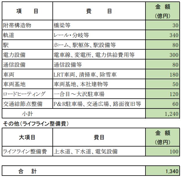 富士山登山鉄道事業費