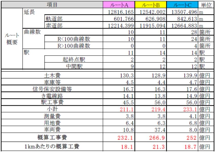 石狩市ロープウェイ調査