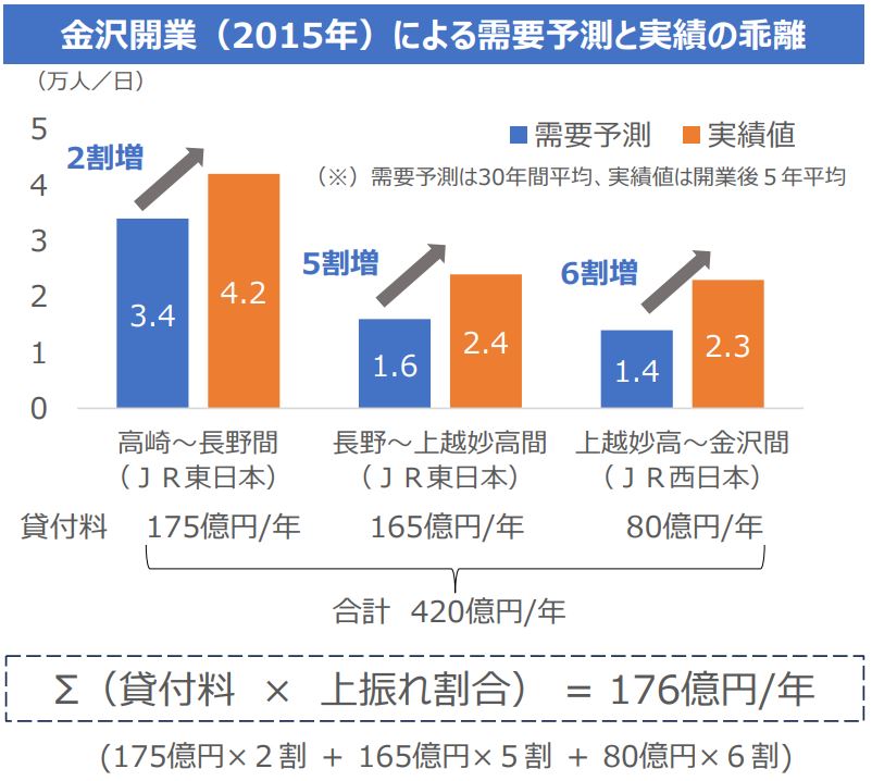 整備新幹線貸付料