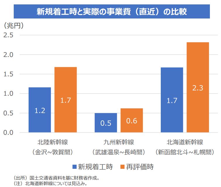 整備新幹線事業費