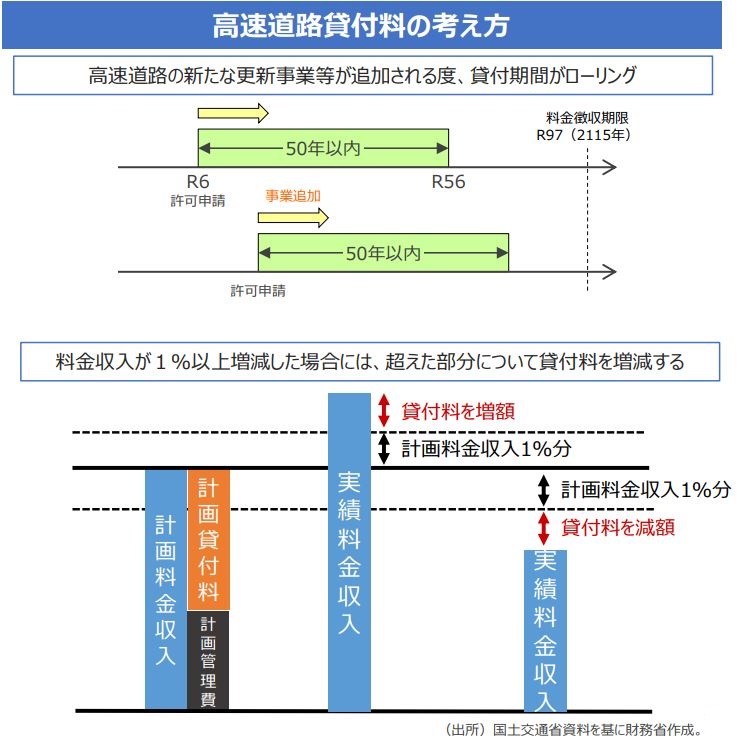 整備新幹線貸付料