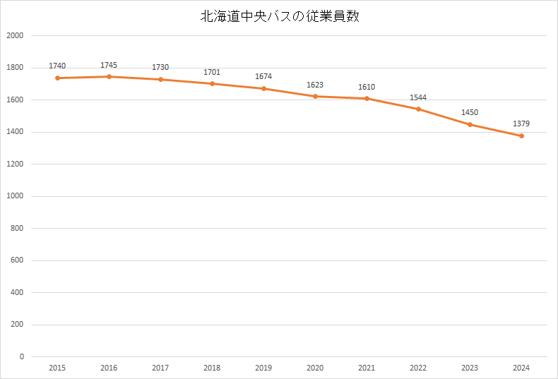 北海道中央バスの従業員数