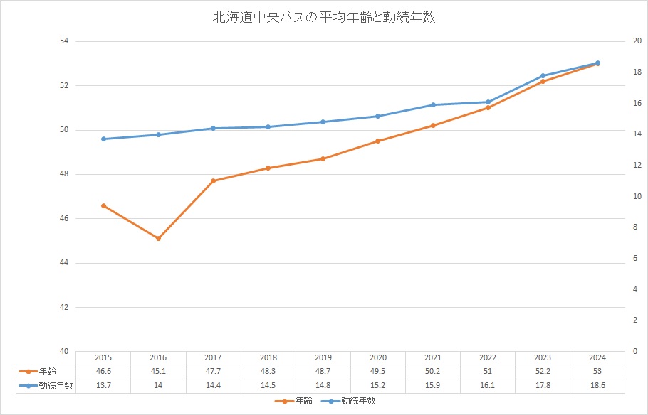 北海道中央バスの勤続年数と平均年齢