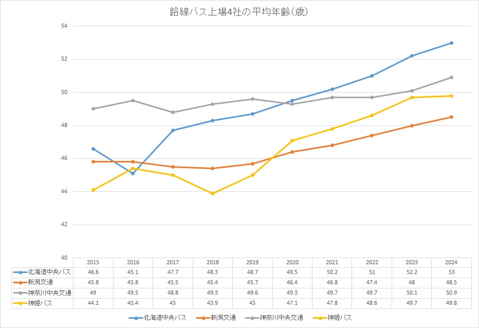 大手バス上場4社の年齢比較