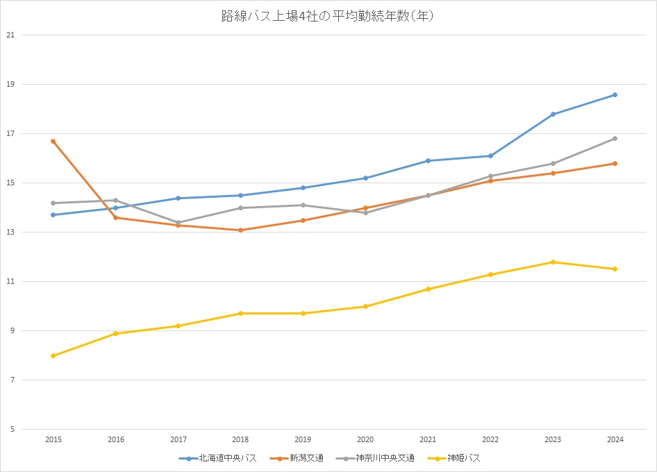 大手バス上場4社の平均勤続年数