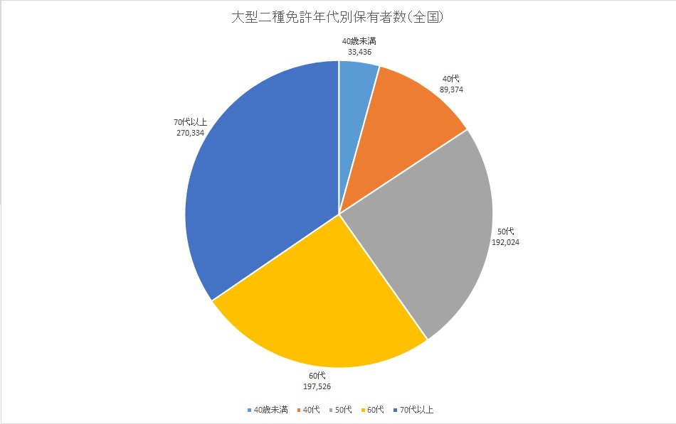 大型二種免許保有者数