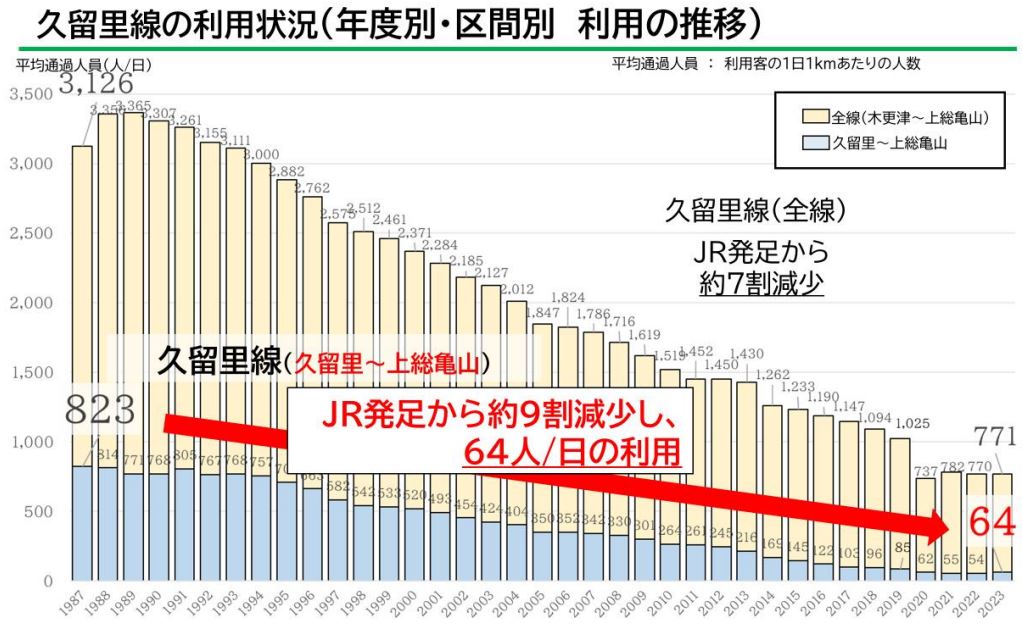 久留里線輸送密度