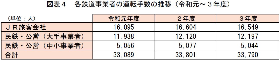 鉄道運転士数の推移