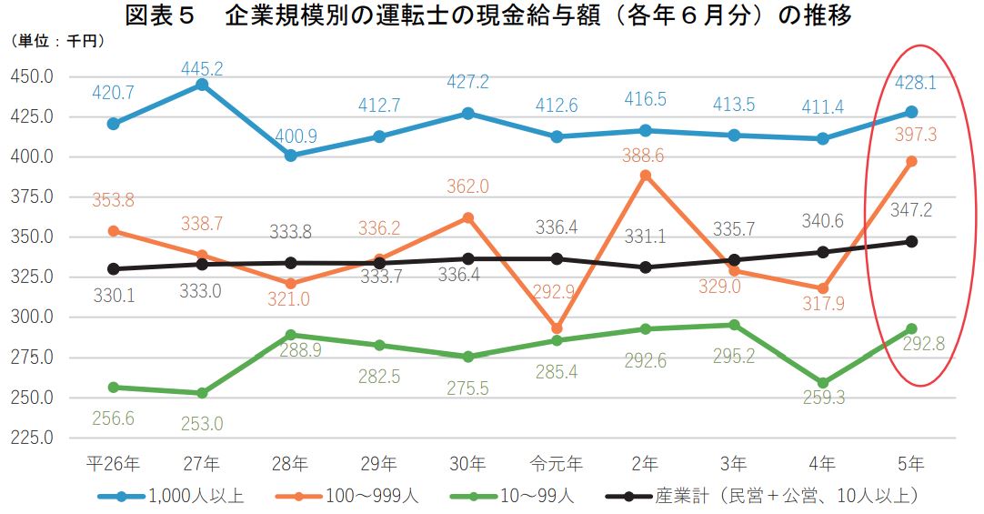 鉄道運転士の給与額