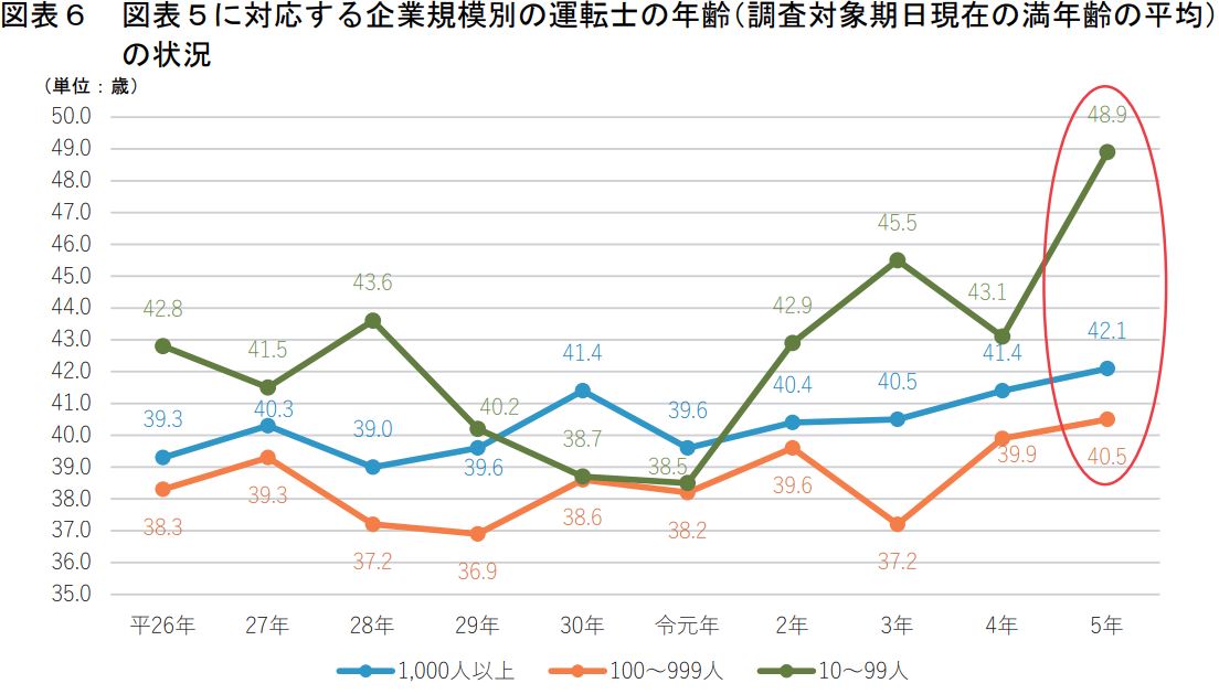 運転士の平均年齢