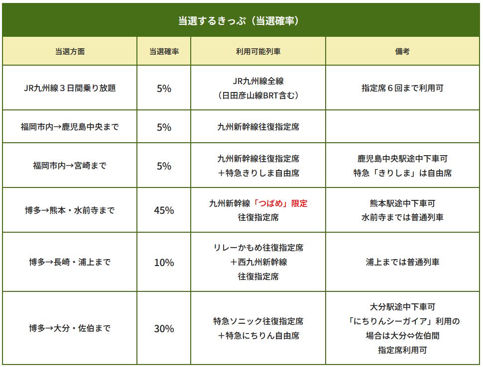 JR九州アプリくじきっぷ第2弾