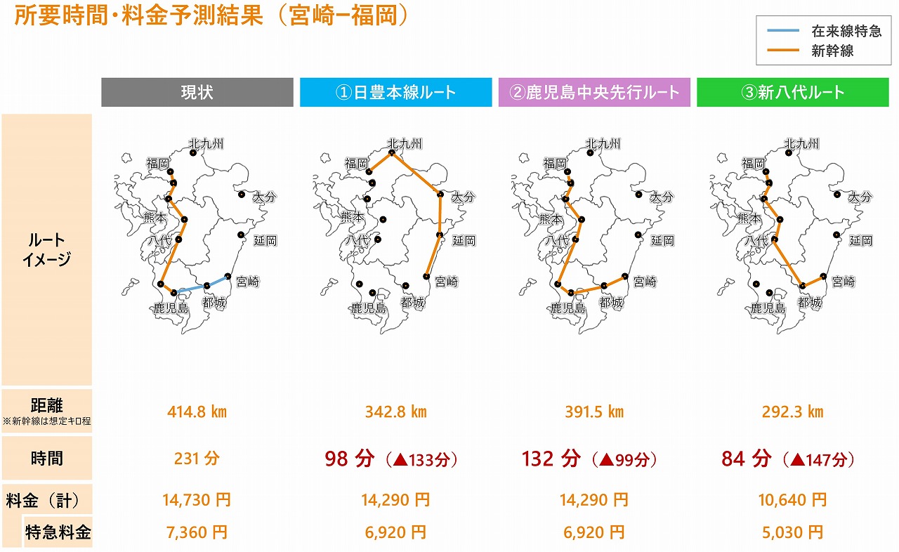 東九州新幹線宮崎方面調査