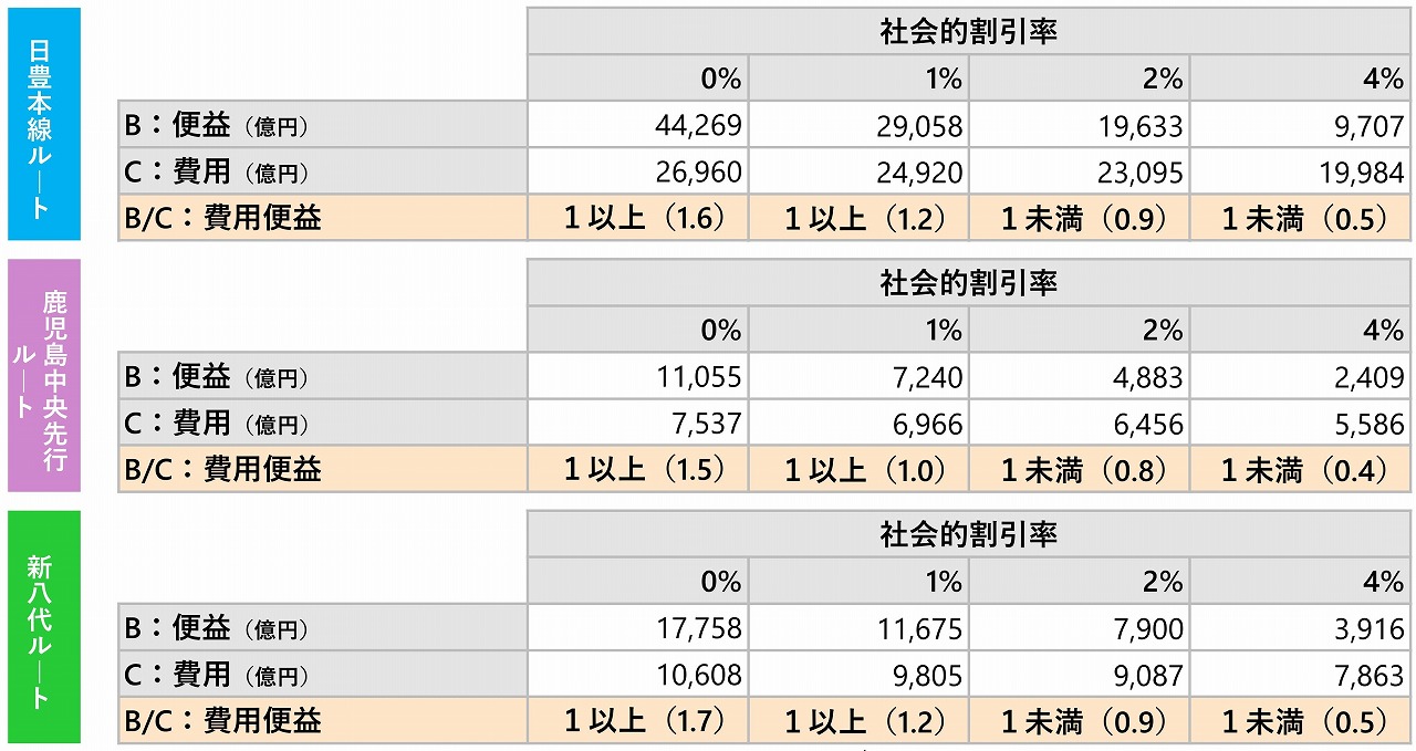 東九州新幹線宮崎方面調査