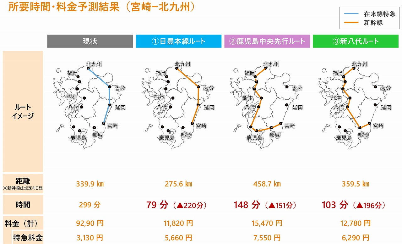 東九州新幹線宮崎方面調査