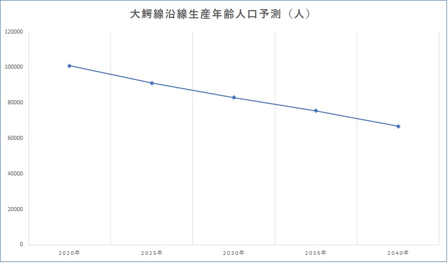 大鰐線生産年齢人口