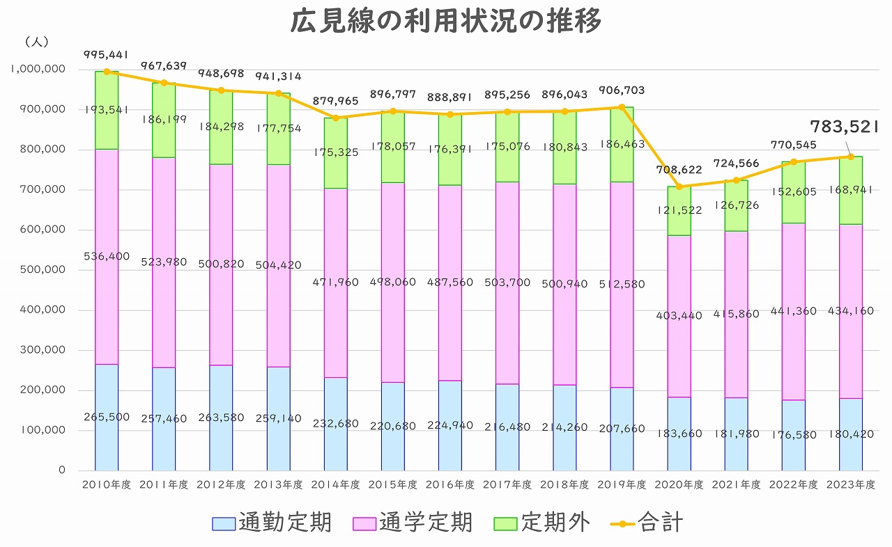 名鉄広見線利用者数