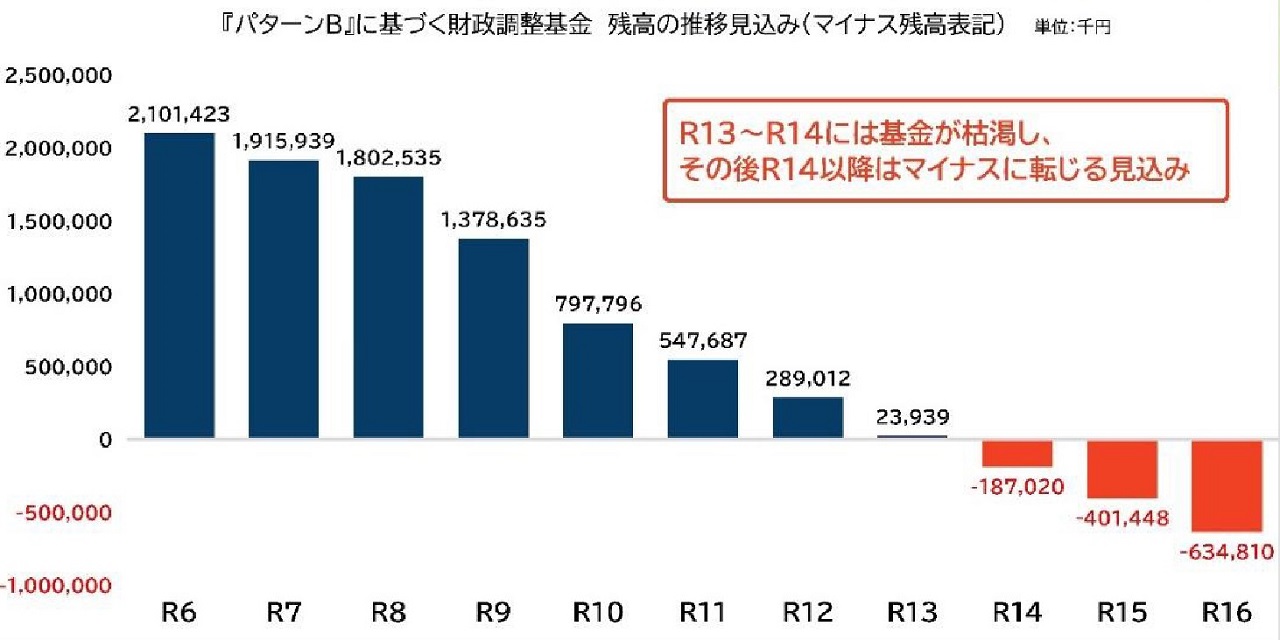 名鉄広見線財政