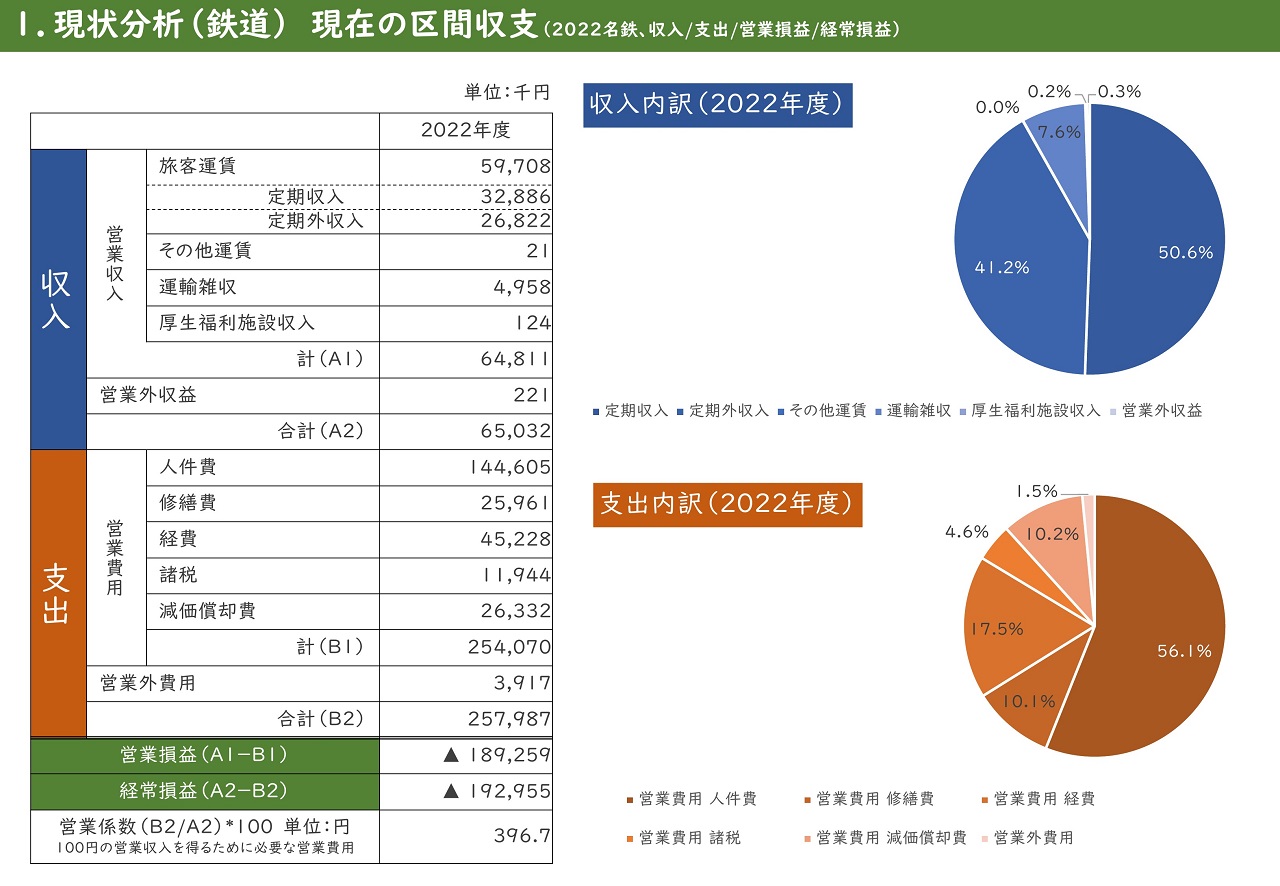 名鉄広見線収支