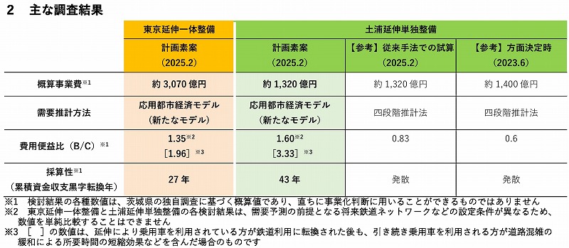 つくばエクスプレス延伸試算