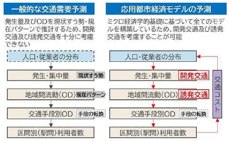 つくばエクスプレス応用都市経済モデル