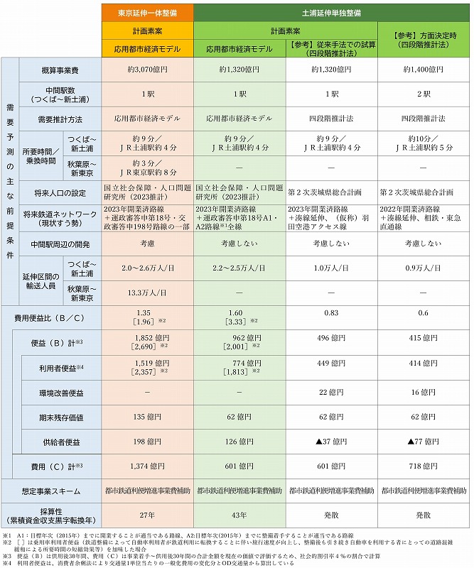 つくばエクスプレス延伸