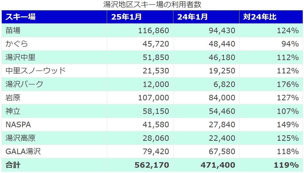 湯沢地区のスキー場利用者数2025