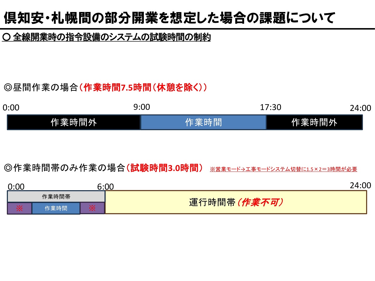 北海道新幹線部分開業