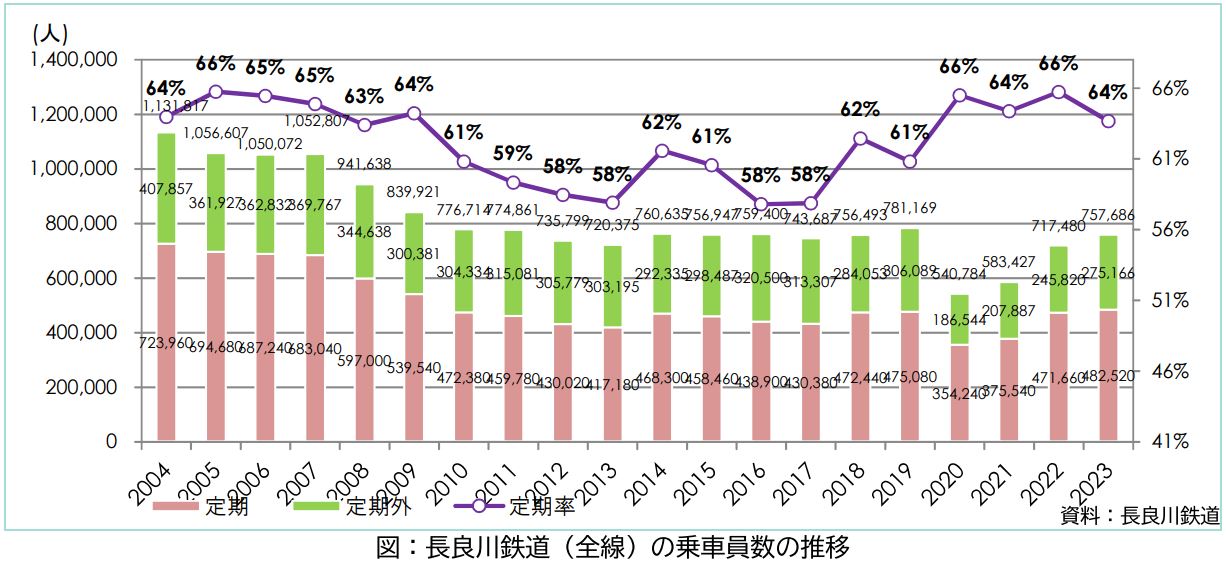 長良川鉄道利用者数