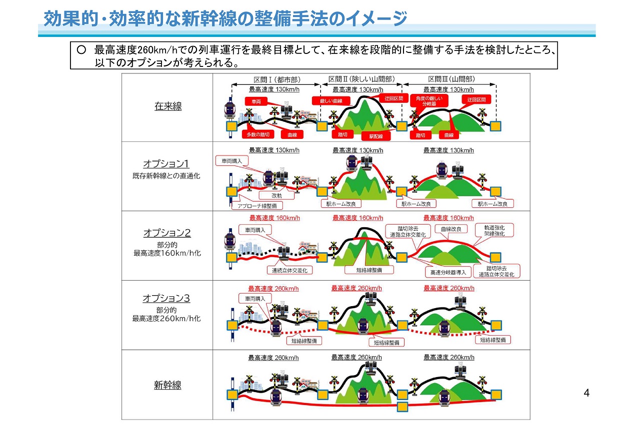 幹線ネットワーク調査