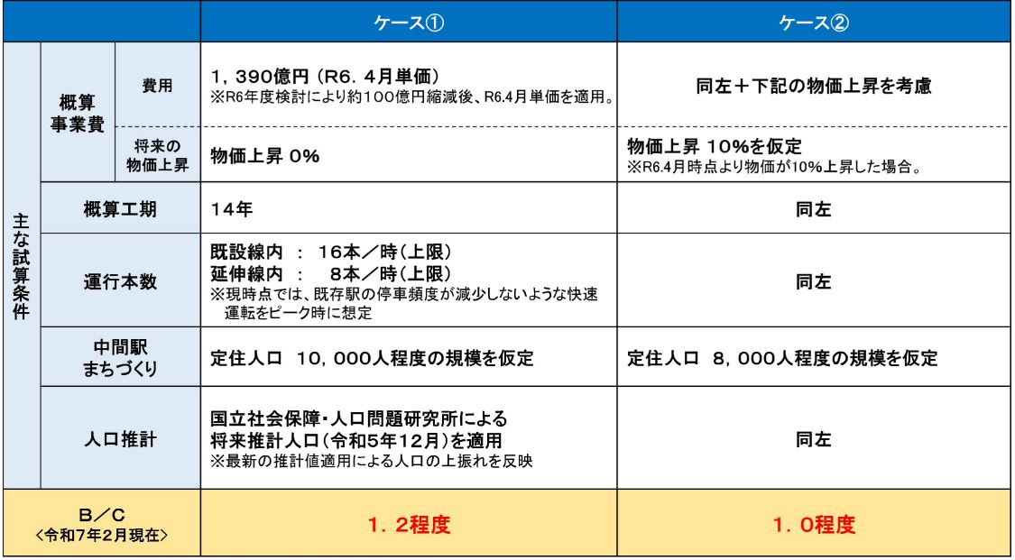 埼玉高速鉄道岩槻延伸の再試算結果