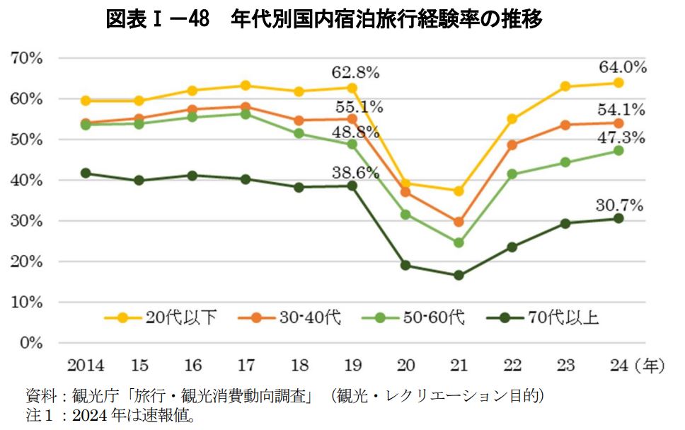 観光白書2025