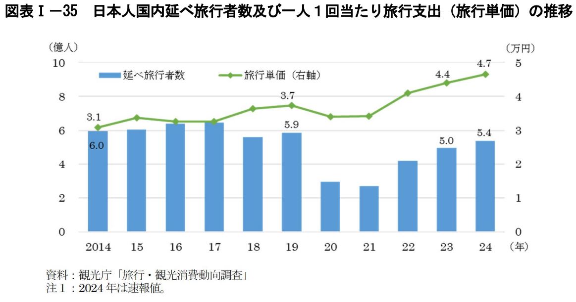 観光白書2025