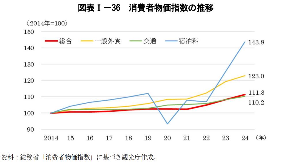観光白書2025